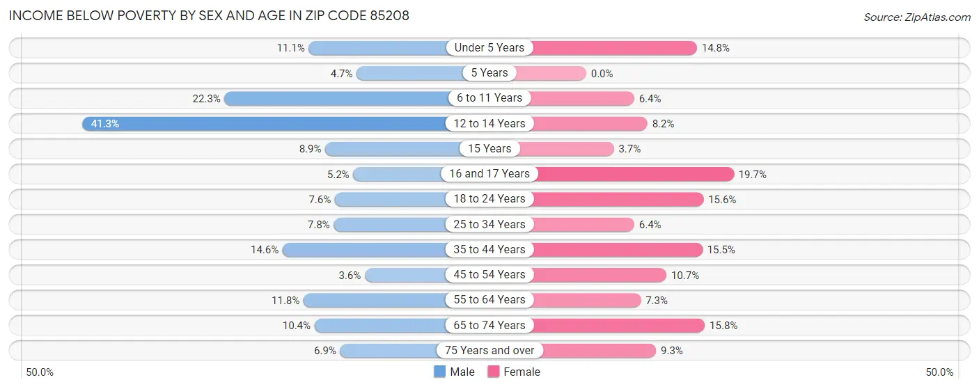 Income Below Poverty by Sex and Age in Zip Code 85208