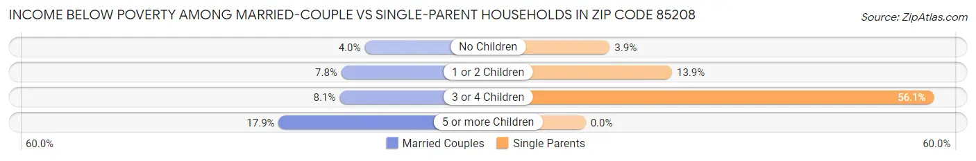 Income Below Poverty Among Married-Couple vs Single-Parent Households in Zip Code 85208