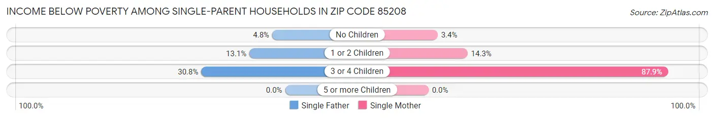 Income Below Poverty Among Single-Parent Households in Zip Code 85208