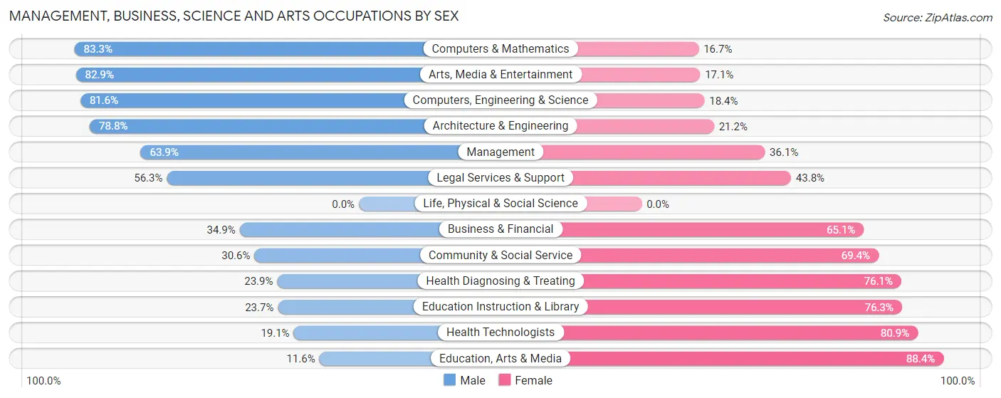 Management, Business, Science and Arts Occupations by Sex in Zip Code 85208