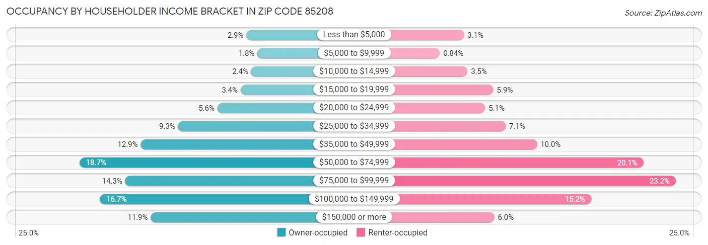 Occupancy by Householder Income Bracket in Zip Code 85208