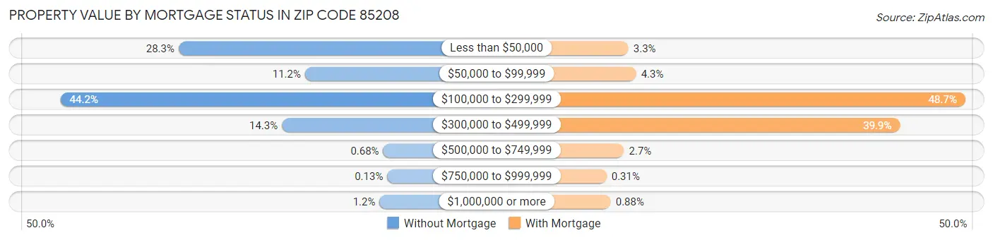 Property Value by Mortgage Status in Zip Code 85208