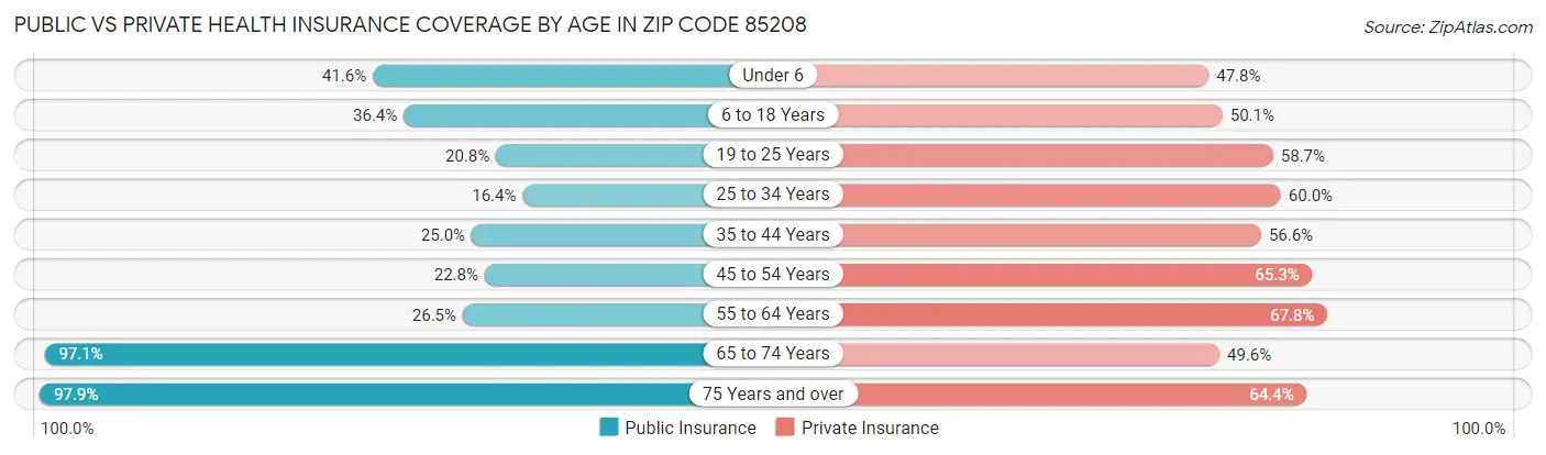 Public vs Private Health Insurance Coverage by Age in Zip Code 85208