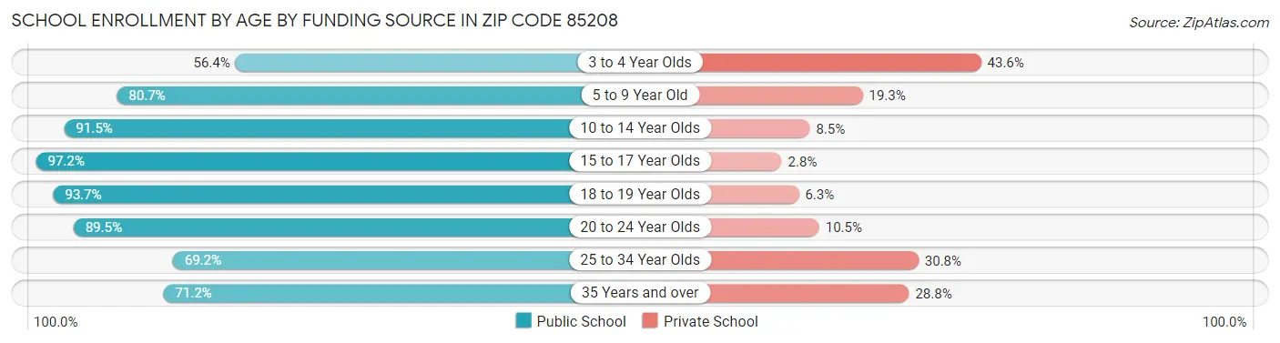 School Enrollment by Age by Funding Source in Zip Code 85208