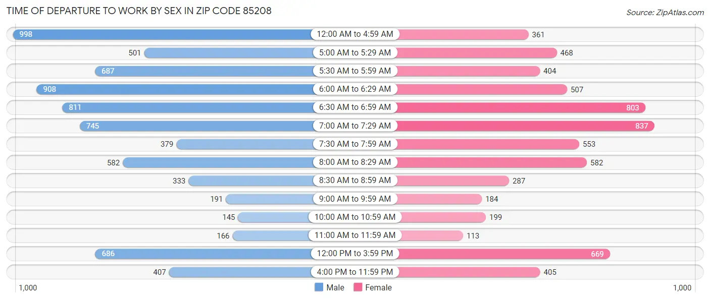 Time of Departure to Work by Sex in Zip Code 85208