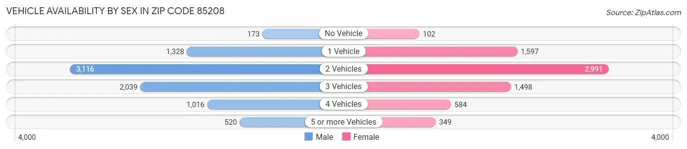 Vehicle Availability by Sex in Zip Code 85208