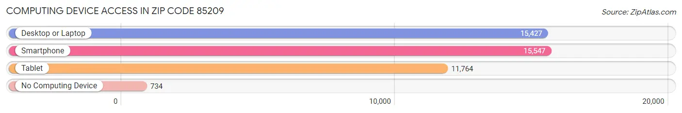 Computing Device Access in Zip Code 85209