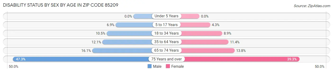 Disability Status by Sex by Age in Zip Code 85209