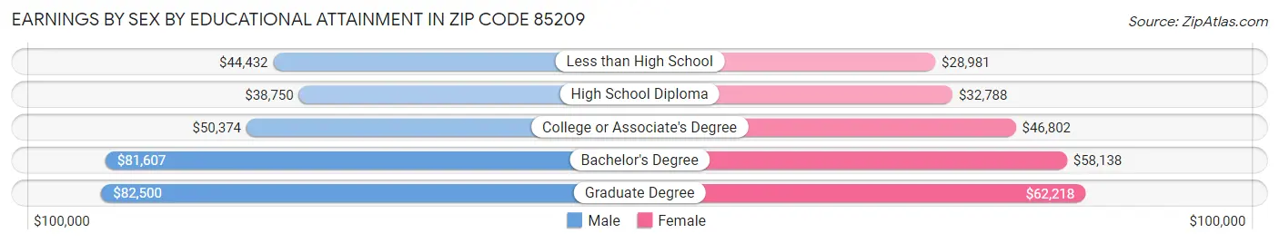 Earnings by Sex by Educational Attainment in Zip Code 85209