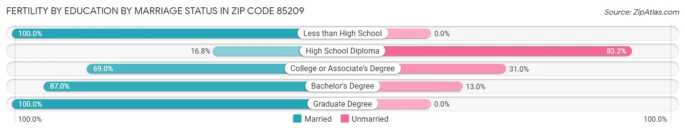 Female Fertility by Education by Marriage Status in Zip Code 85209