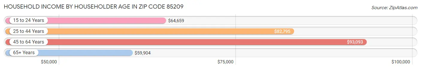 Household Income by Householder Age in Zip Code 85209