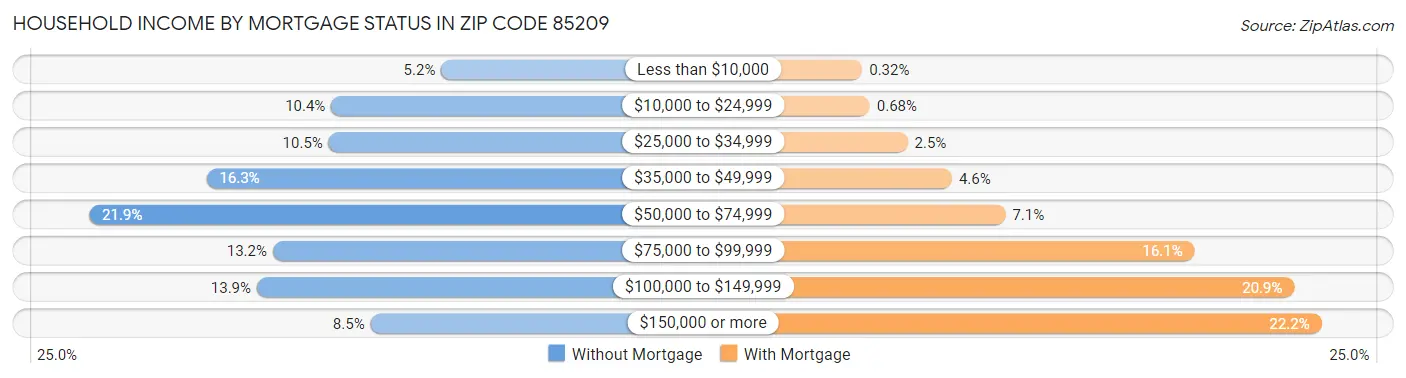 Household Income by Mortgage Status in Zip Code 85209