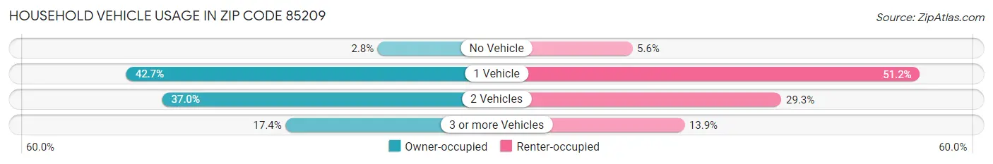 Household Vehicle Usage in Zip Code 85209