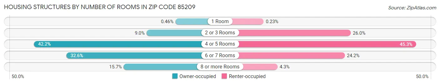 Housing Structures by Number of Rooms in Zip Code 85209