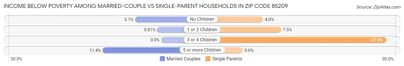 Income Below Poverty Among Married-Couple vs Single-Parent Households in Zip Code 85209