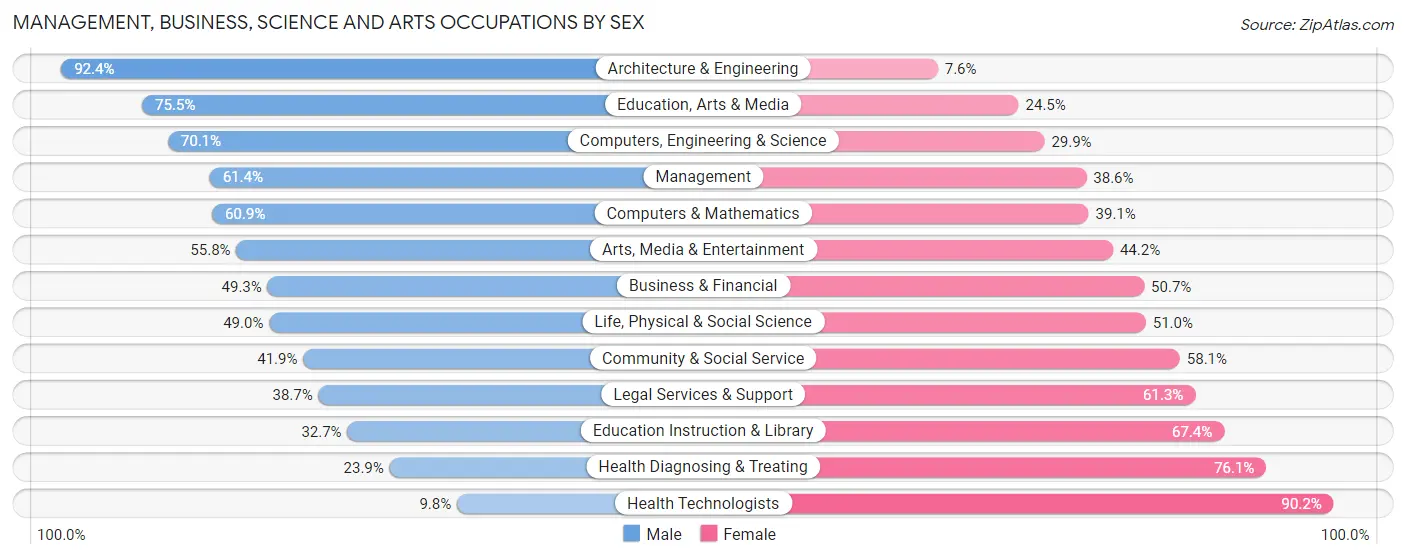Management, Business, Science and Arts Occupations by Sex in Zip Code 85209