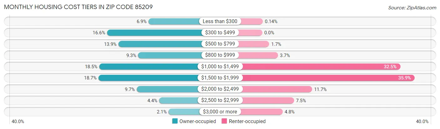 Monthly Housing Cost Tiers in Zip Code 85209