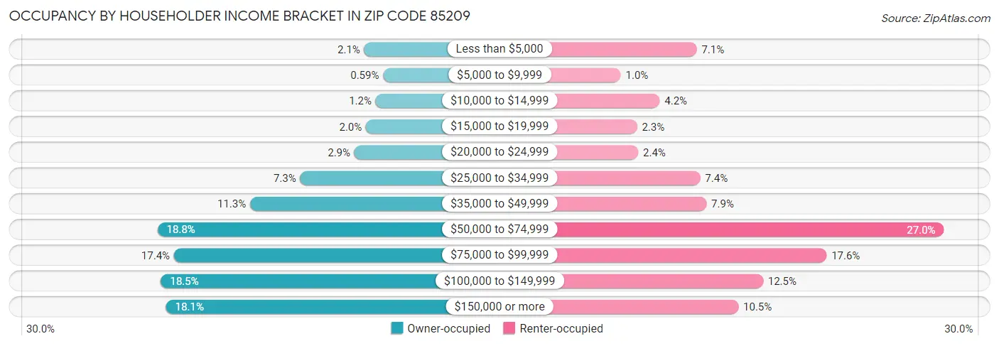 Occupancy by Householder Income Bracket in Zip Code 85209