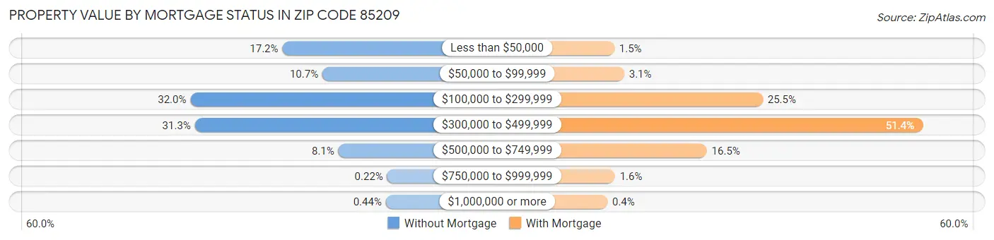 Property Value by Mortgage Status in Zip Code 85209
