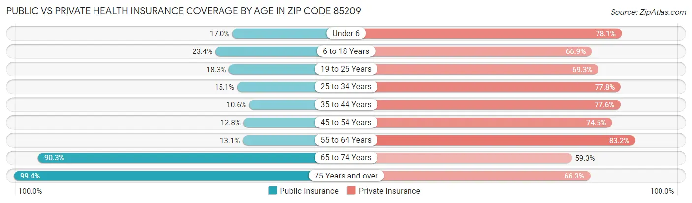 Public vs Private Health Insurance Coverage by Age in Zip Code 85209