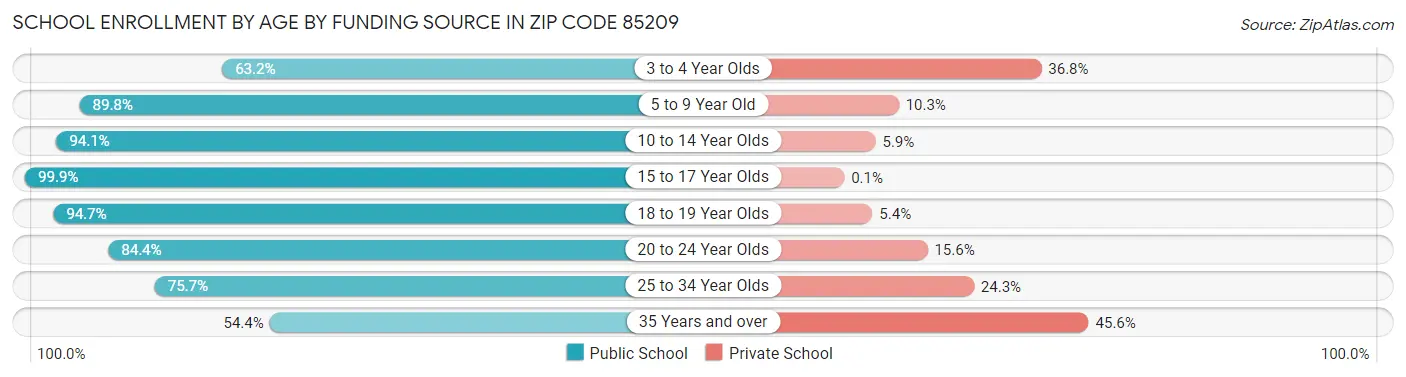 School Enrollment by Age by Funding Source in Zip Code 85209
