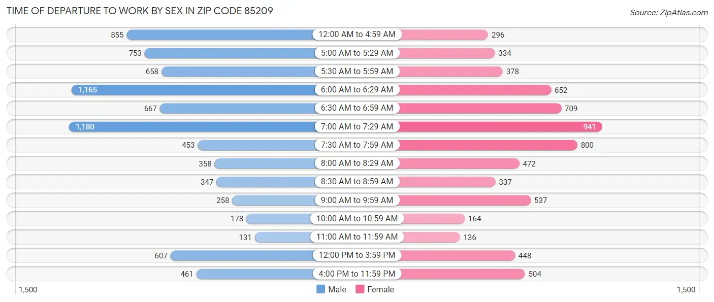 Time of Departure to Work by Sex in Zip Code 85209