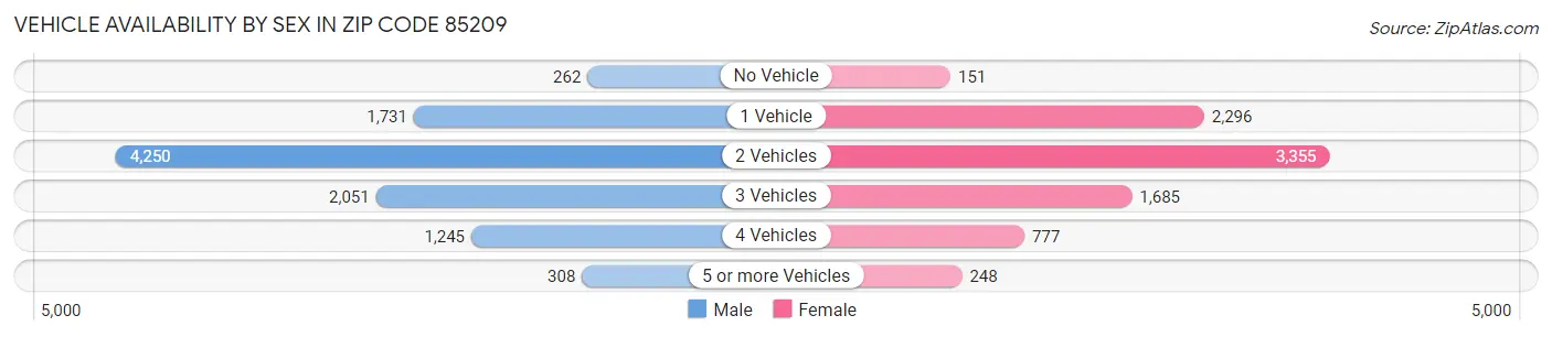 Vehicle Availability by Sex in Zip Code 85209