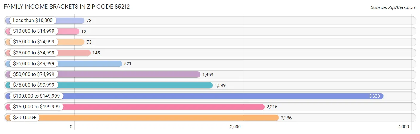 Family Income Brackets in Zip Code 85212