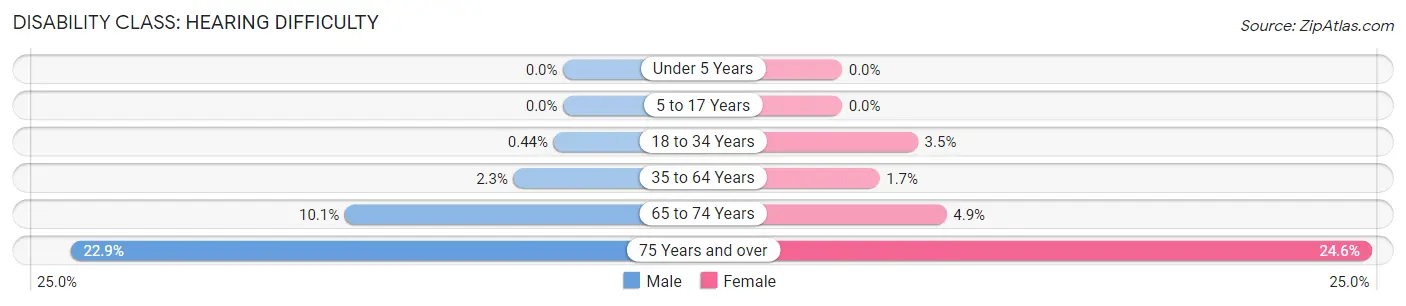 Disability in Zip Code 85212: <span>Hearing Difficulty</span>