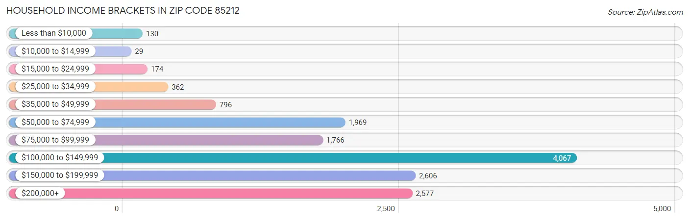 Household Income Brackets in Zip Code 85212