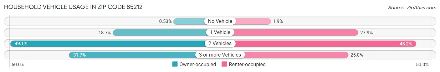 Household Vehicle Usage in Zip Code 85212