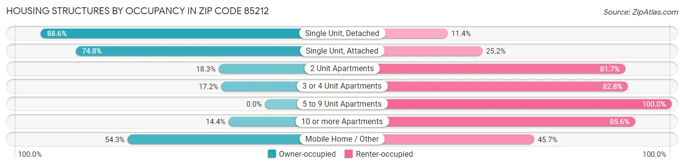 Housing Structures by Occupancy in Zip Code 85212