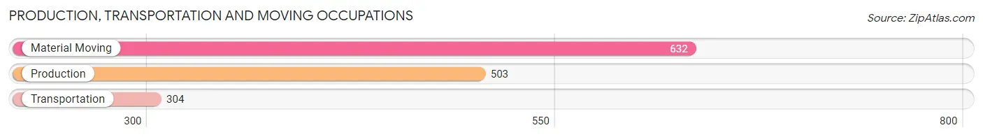 Production, Transportation and Moving Occupations in Zip Code 85212