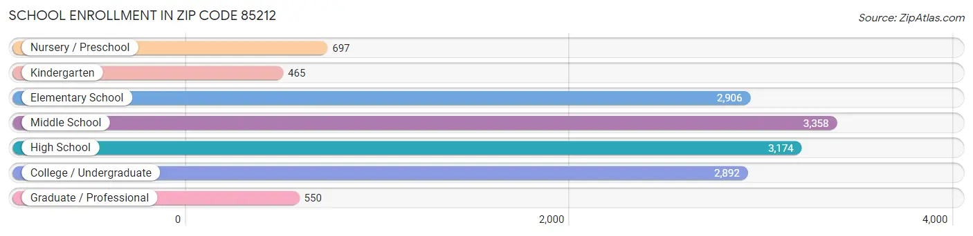 School Enrollment in Zip Code 85212