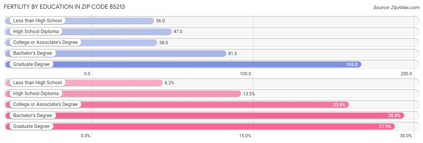 Female Fertility by Education Attainment in Zip Code 85213