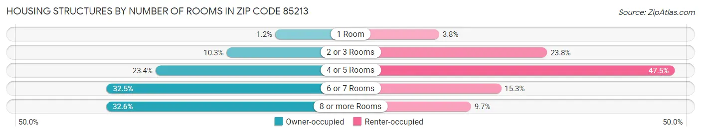 Housing Structures by Number of Rooms in Zip Code 85213