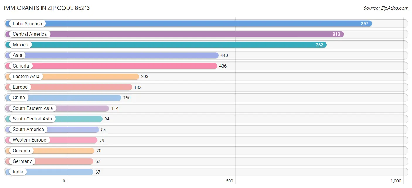 Immigrants in Zip Code 85213