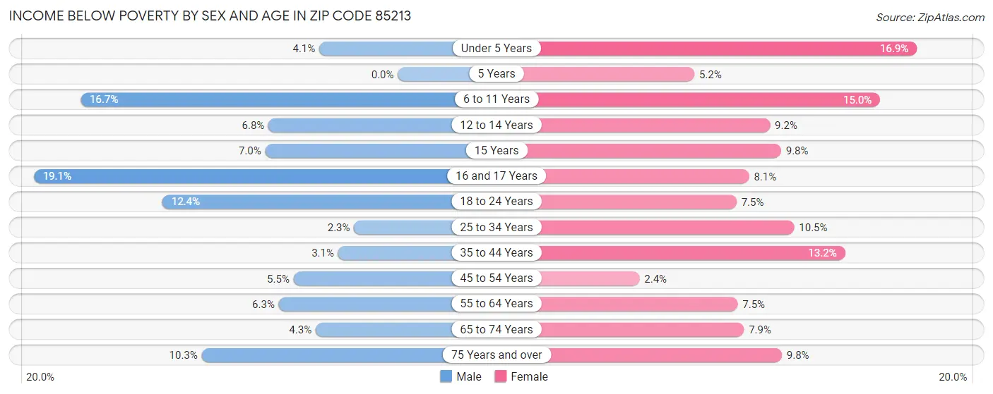 Income Below Poverty by Sex and Age in Zip Code 85213