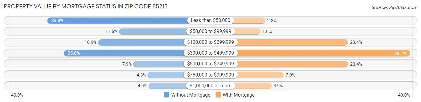 Property Value by Mortgage Status in Zip Code 85213