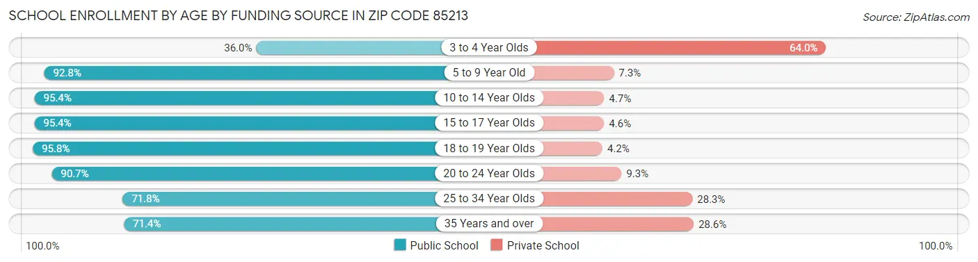 School Enrollment by Age by Funding Source in Zip Code 85213