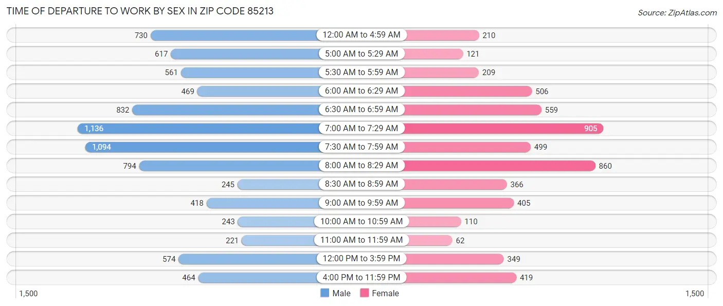 Time of Departure to Work by Sex in Zip Code 85213