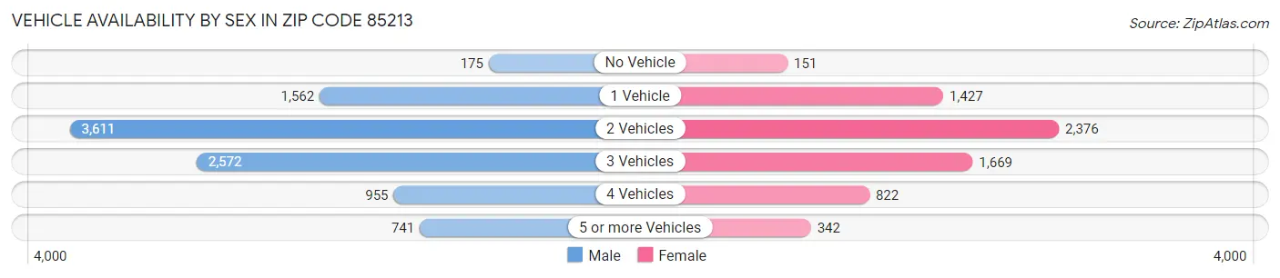 Vehicle Availability by Sex in Zip Code 85213