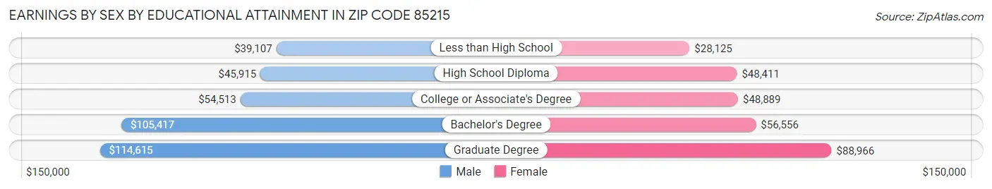 Earnings by Sex by Educational Attainment in Zip Code 85215