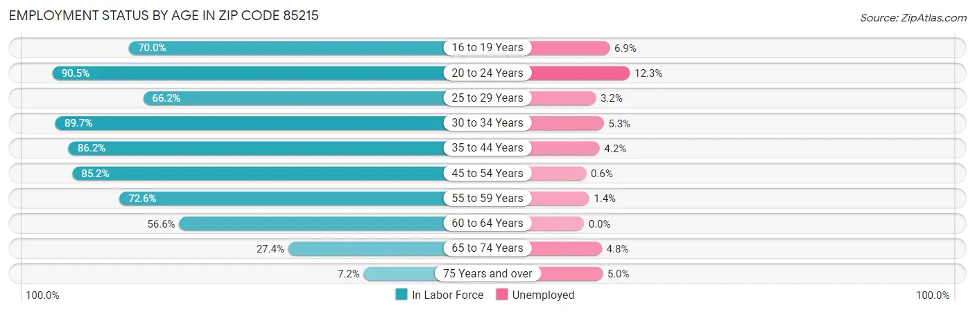 Employment Status by Age in Zip Code 85215