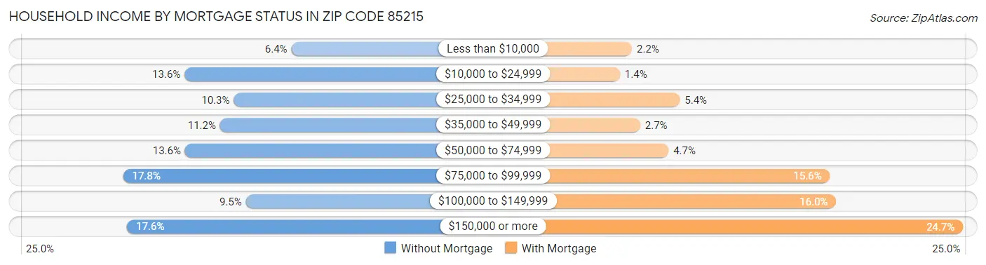 Household Income by Mortgage Status in Zip Code 85215