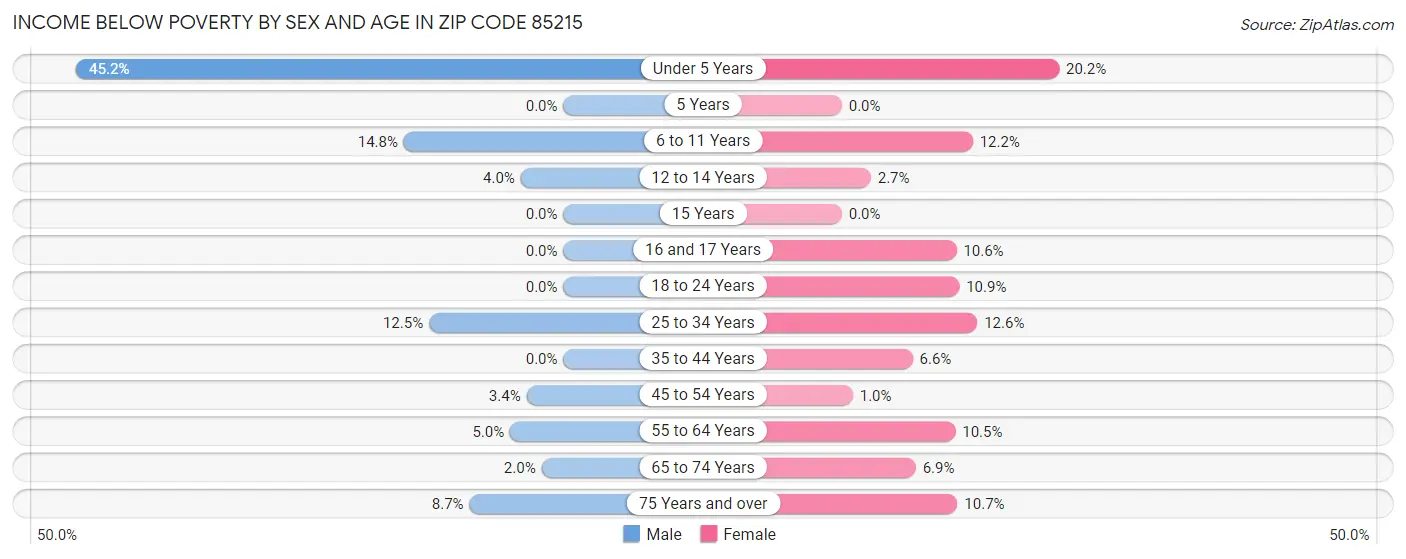 Income Below Poverty by Sex and Age in Zip Code 85215