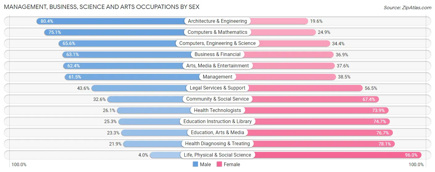 Management, Business, Science and Arts Occupations by Sex in Zip Code 85215