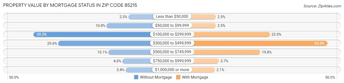 Property Value by Mortgage Status in Zip Code 85215
