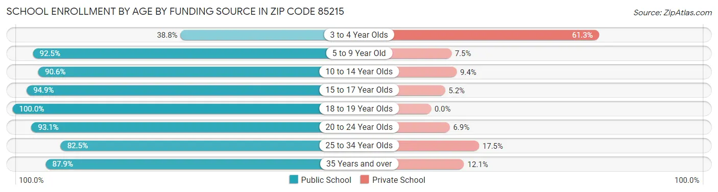School Enrollment by Age by Funding Source in Zip Code 85215