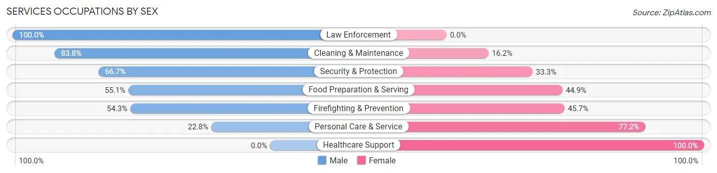 Services Occupations by Sex in Zip Code 85215